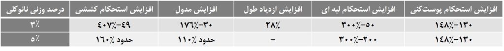 جدول خواص مکانیکی پلییورتان-نانوکلی