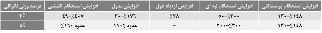 جدول خواص مکانیکی پلییورتان-نانوکلی